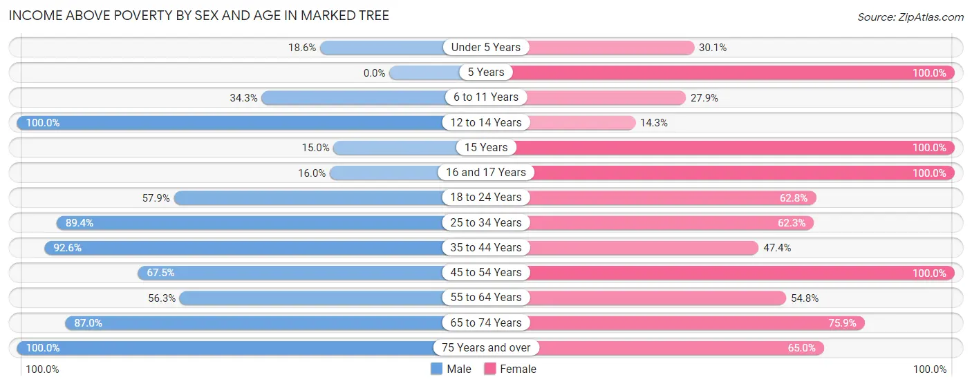 Income Above Poverty by Sex and Age in Marked Tree