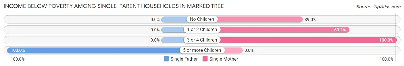 Income Below Poverty Among Single-Parent Households in Marked Tree