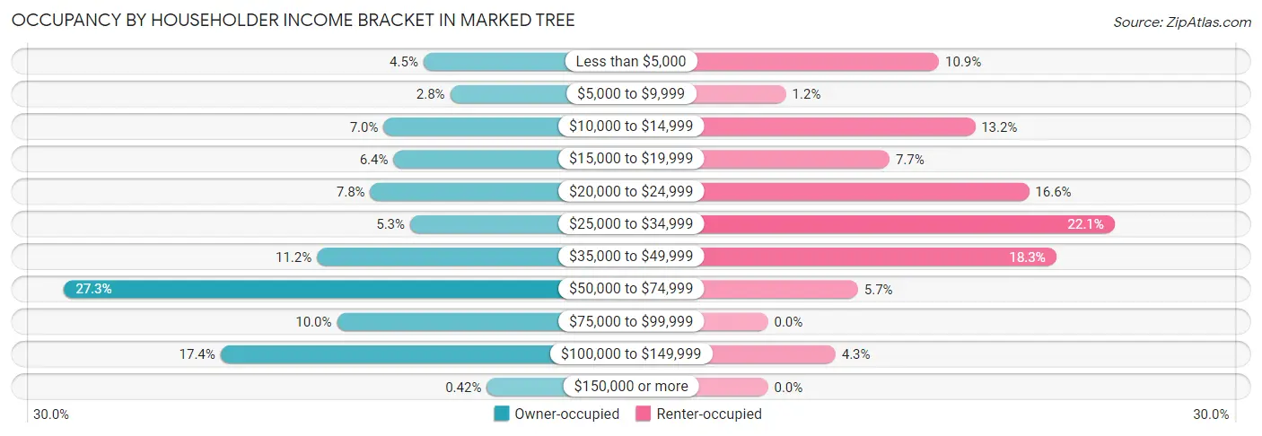 Occupancy by Householder Income Bracket in Marked Tree