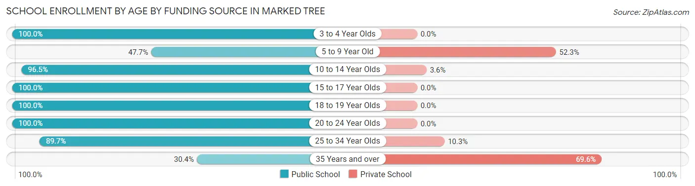 School Enrollment by Age by Funding Source in Marked Tree