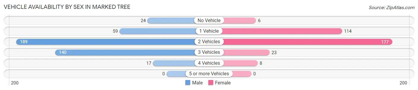 Vehicle Availability by Sex in Marked Tree