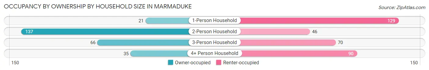Occupancy by Ownership by Household Size in Marmaduke