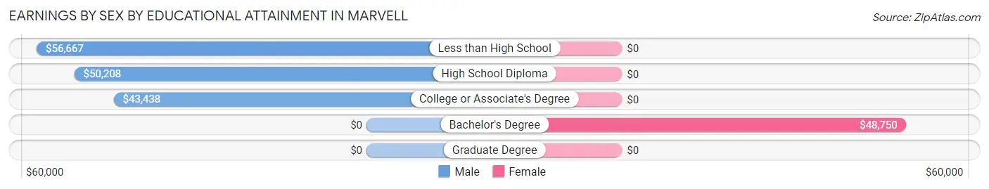 Earnings by Sex by Educational Attainment in Marvell