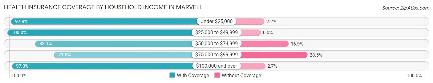 Health Insurance Coverage by Household Income in Marvell