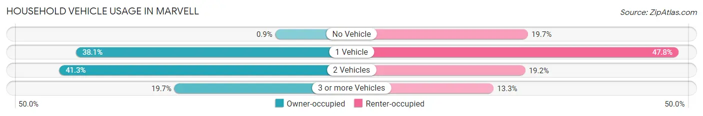 Household Vehicle Usage in Marvell