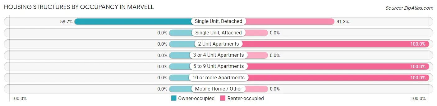 Housing Structures by Occupancy in Marvell