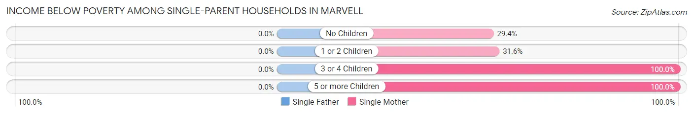 Income Below Poverty Among Single-Parent Households in Marvell