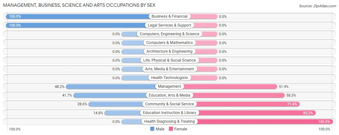 Management, Business, Science and Arts Occupations by Sex in Marvell