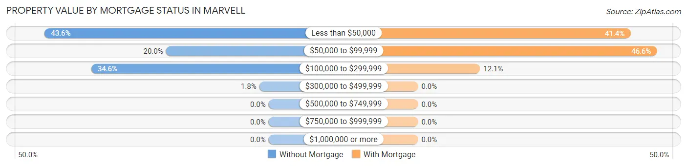 Property Value by Mortgage Status in Marvell