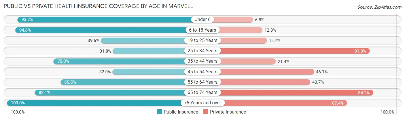 Public vs Private Health Insurance Coverage by Age in Marvell