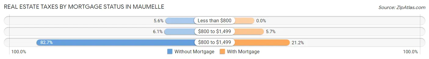 Real Estate Taxes by Mortgage Status in Maumelle