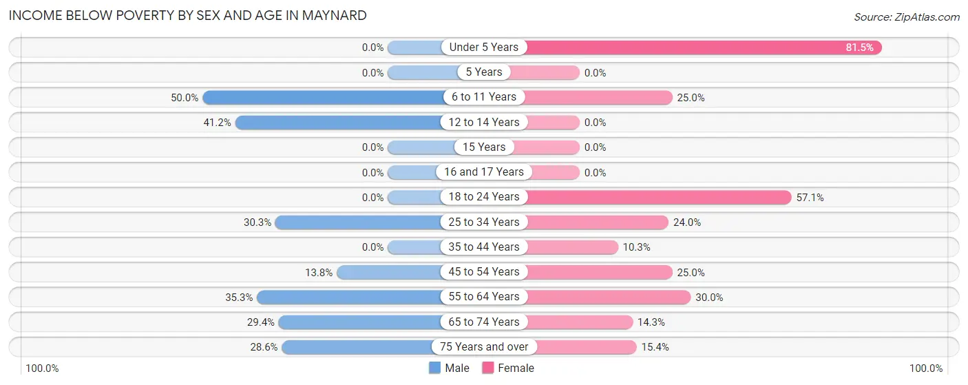 Income Below Poverty by Sex and Age in Maynard