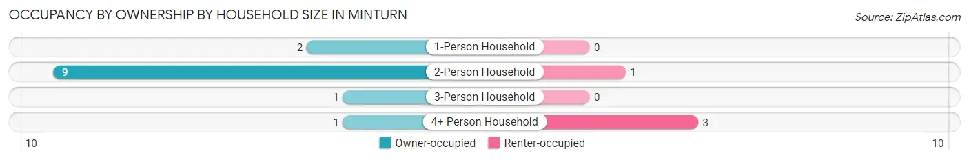 Occupancy by Ownership by Household Size in Minturn