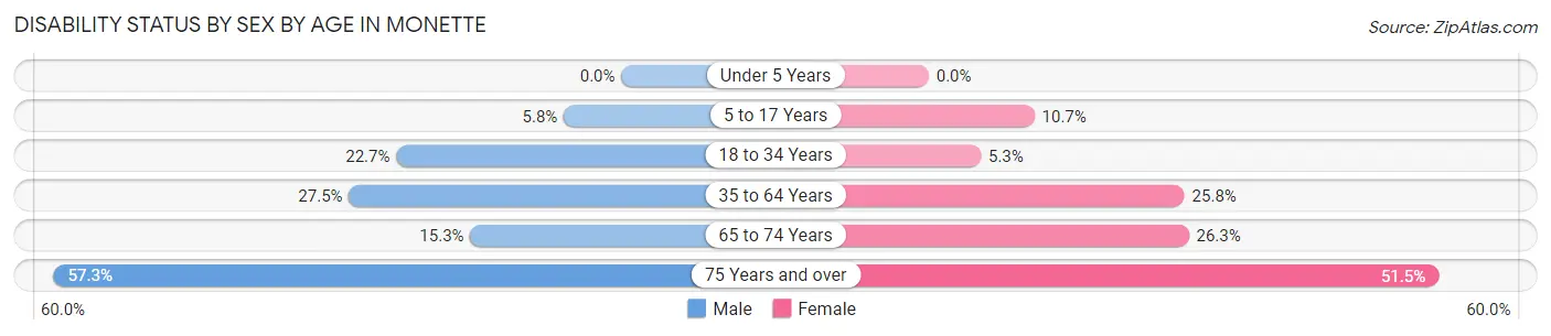 Disability Status by Sex by Age in Monette