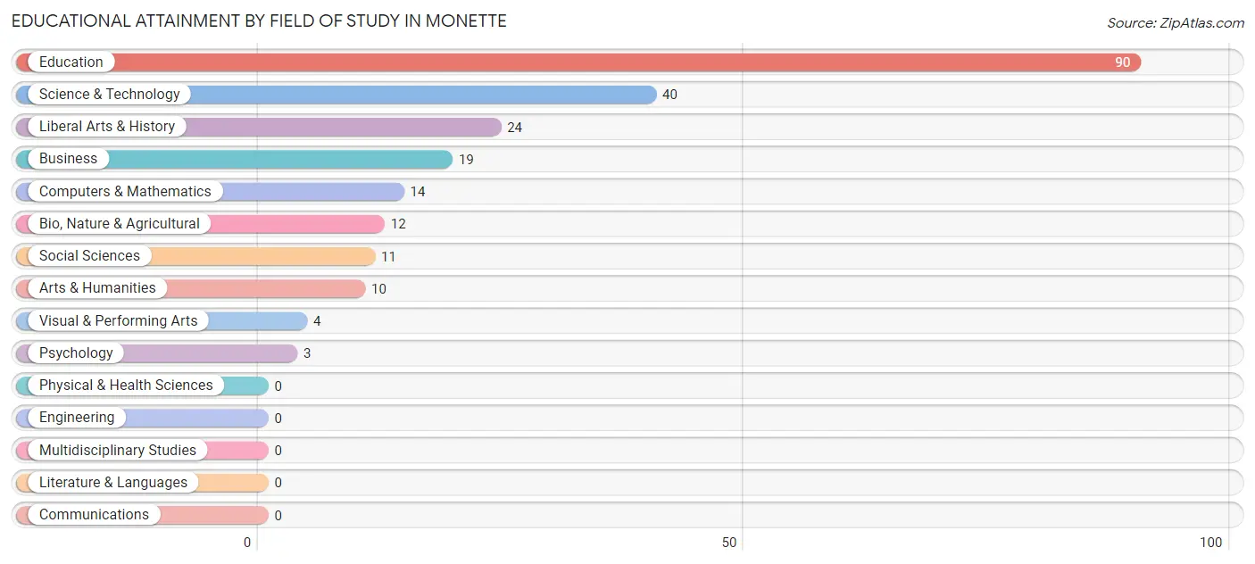 Educational Attainment by Field of Study in Monette