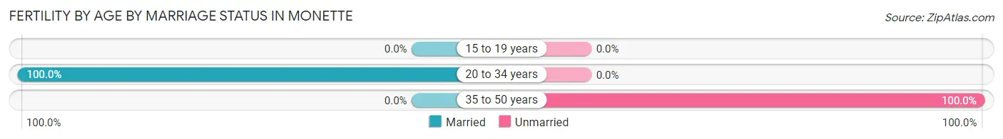 Female Fertility by Age by Marriage Status in Monette