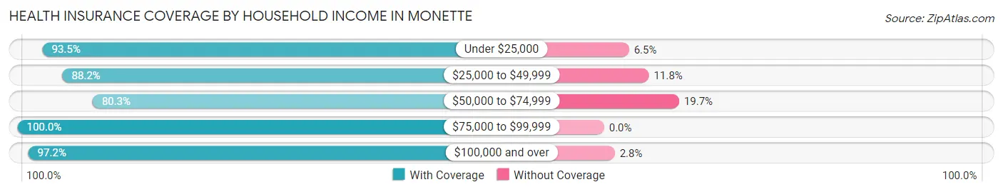 Health Insurance Coverage by Household Income in Monette