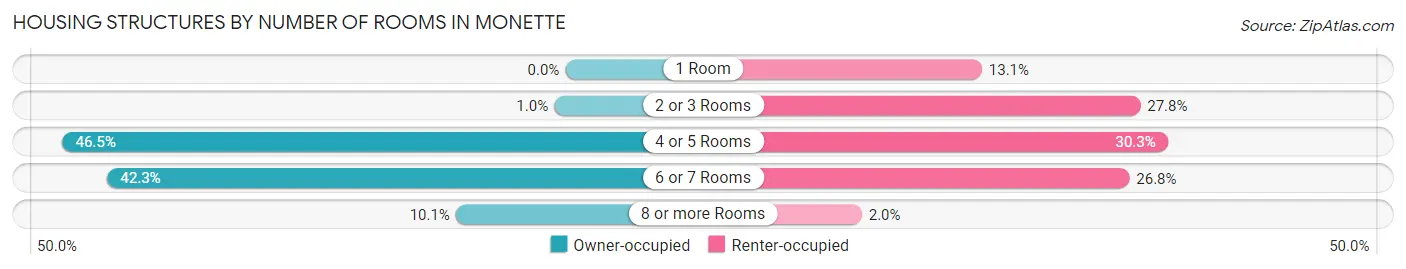 Housing Structures by Number of Rooms in Monette