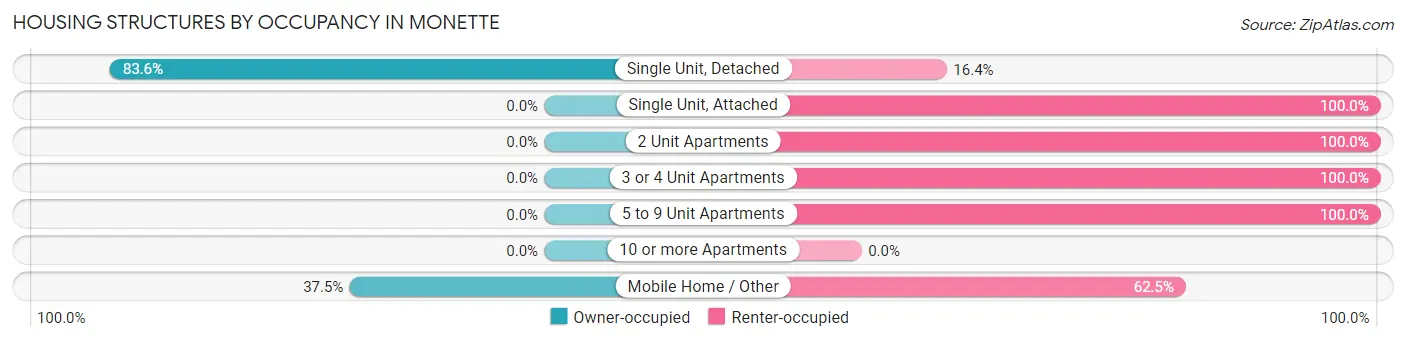 Housing Structures by Occupancy in Monette