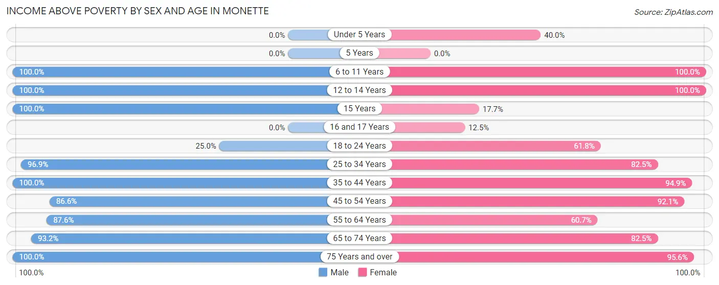 Income Above Poverty by Sex and Age in Monette