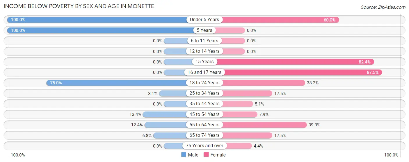 Income Below Poverty by Sex and Age in Monette