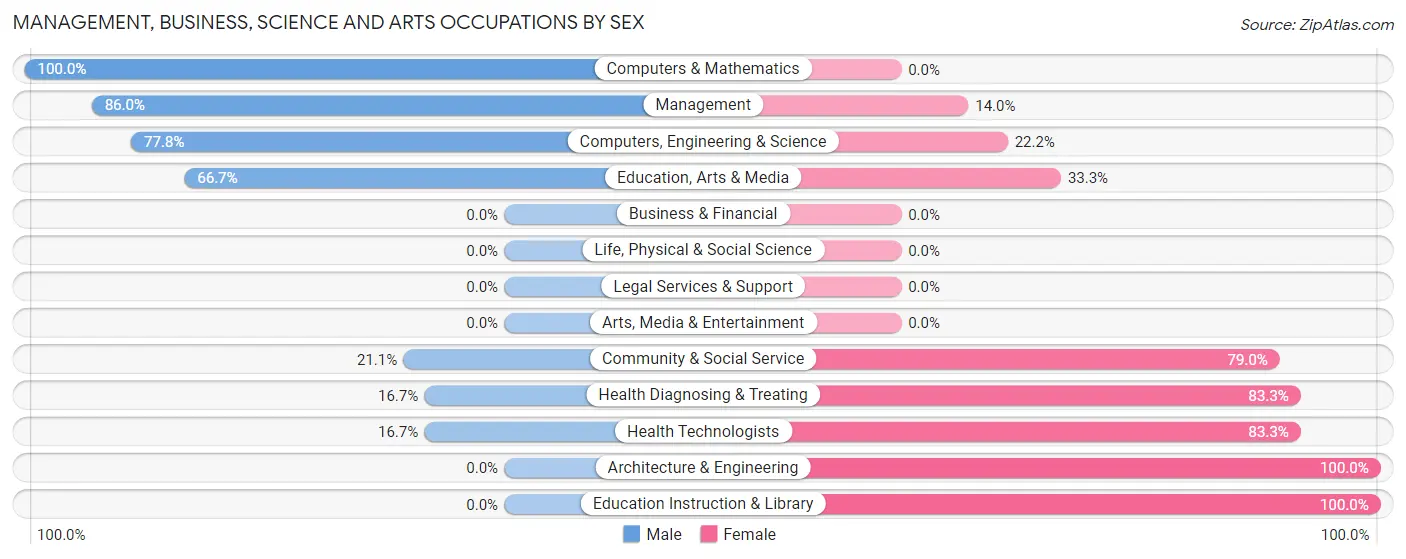 Management, Business, Science and Arts Occupations by Sex in Monette