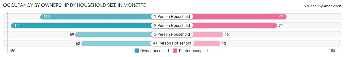 Occupancy by Ownership by Household Size in Monette
