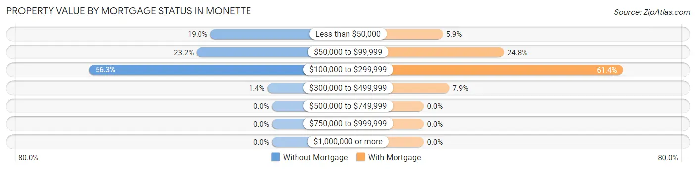 Property Value by Mortgage Status in Monette