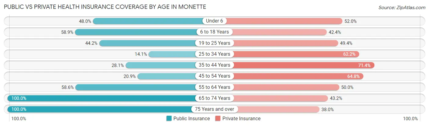 Public vs Private Health Insurance Coverage by Age in Monette