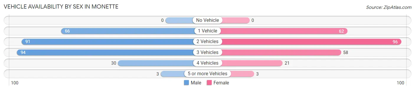 Vehicle Availability by Sex in Monette