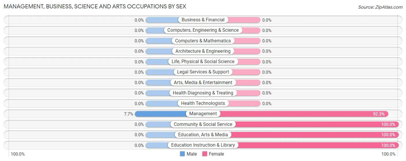 Management, Business, Science and Arts Occupations by Sex in Montrose