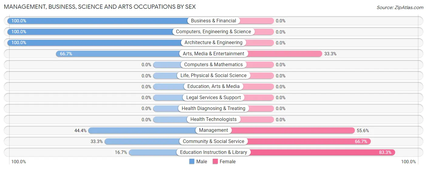 Management, Business, Science and Arts Occupations by Sex in Moorefield