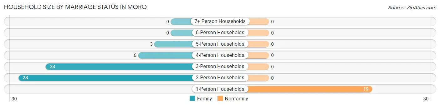 Household Size by Marriage Status in Moro