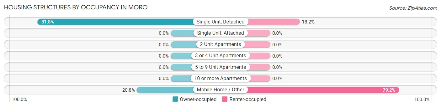 Housing Structures by Occupancy in Moro