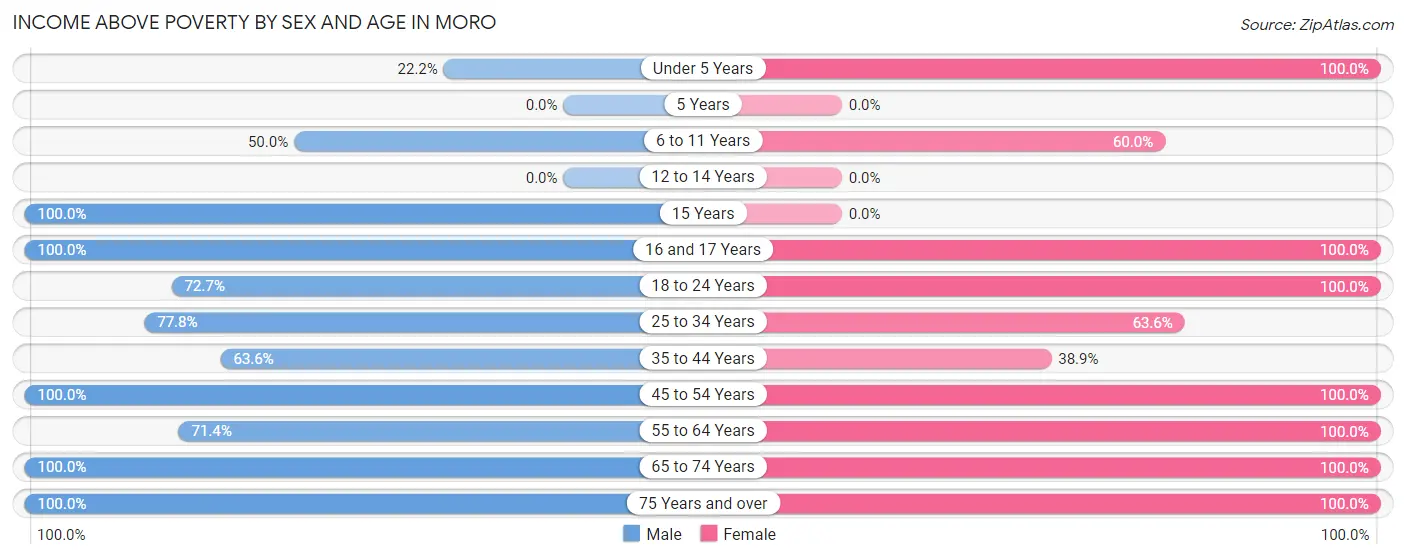 Income Above Poverty by Sex and Age in Moro
