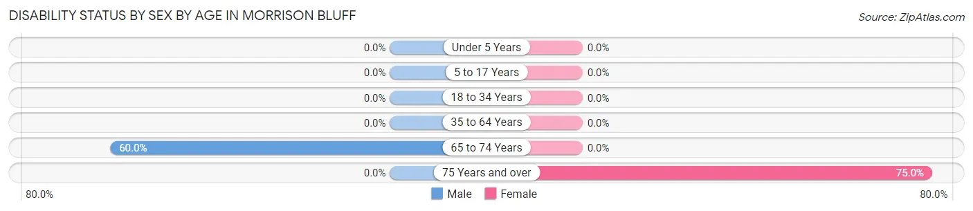 Disability Status by Sex by Age in Morrison Bluff