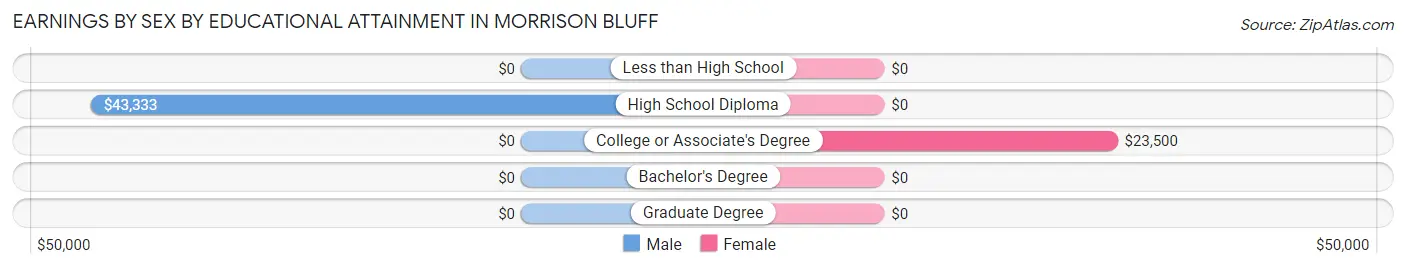 Earnings by Sex by Educational Attainment in Morrison Bluff