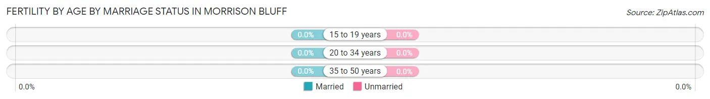 Female Fertility by Age by Marriage Status in Morrison Bluff