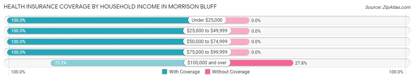 Health Insurance Coverage by Household Income in Morrison Bluff