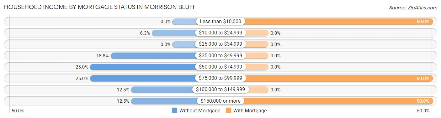 Household Income by Mortgage Status in Morrison Bluff