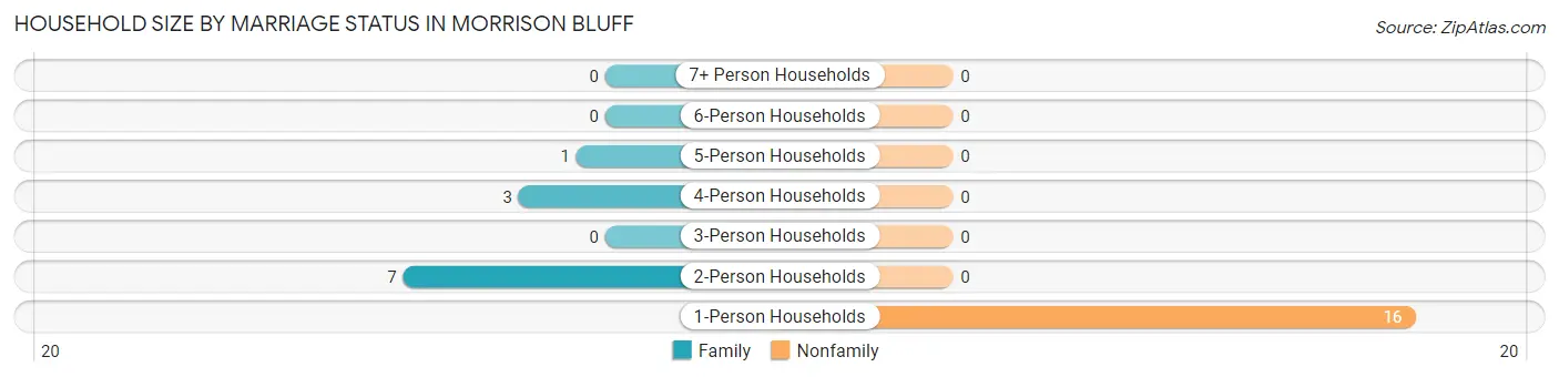 Household Size by Marriage Status in Morrison Bluff