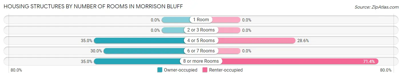 Housing Structures by Number of Rooms in Morrison Bluff