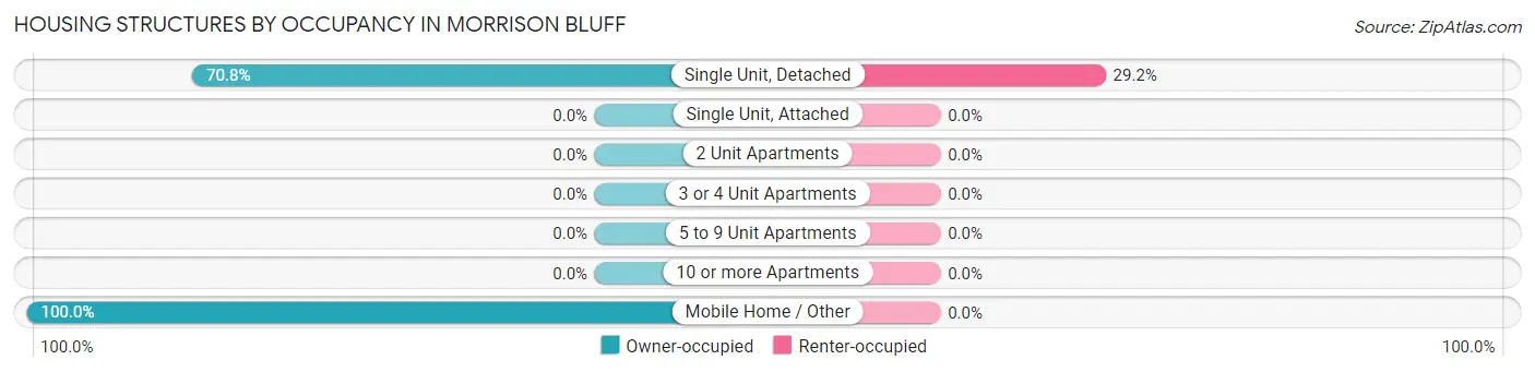 Housing Structures by Occupancy in Morrison Bluff