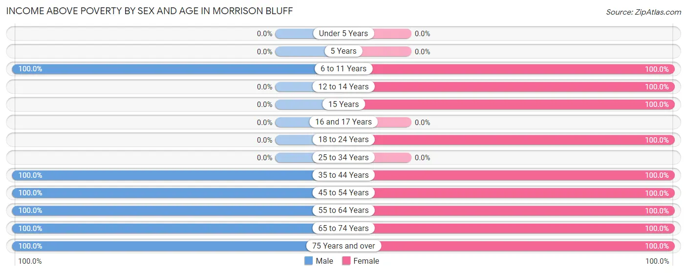 Income Above Poverty by Sex and Age in Morrison Bluff