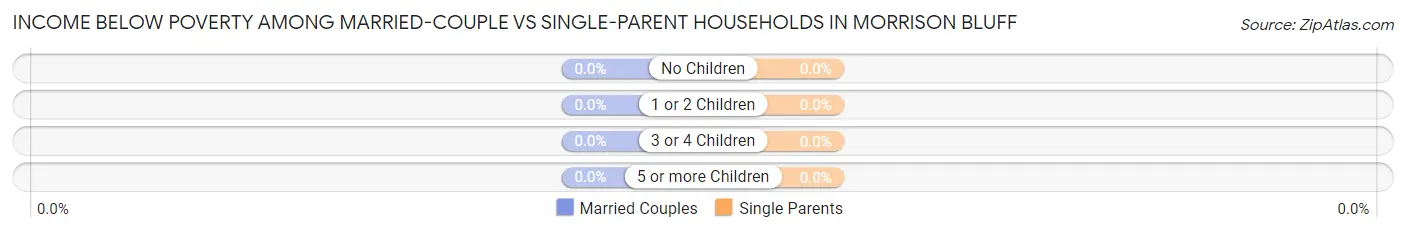 Income Below Poverty Among Married-Couple vs Single-Parent Households in Morrison Bluff
