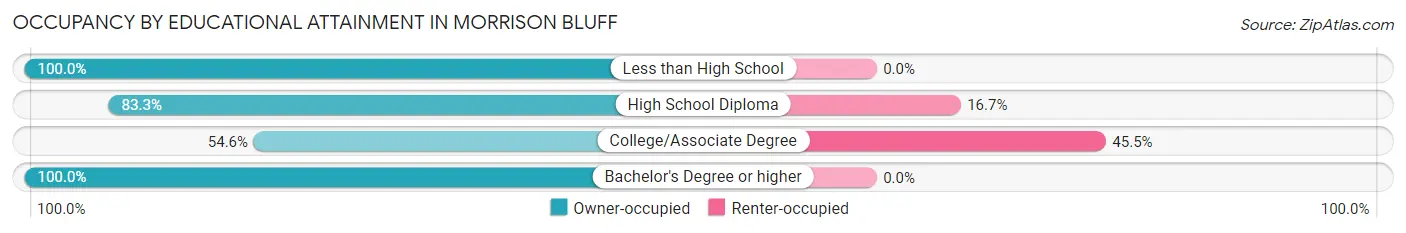 Occupancy by Educational Attainment in Morrison Bluff