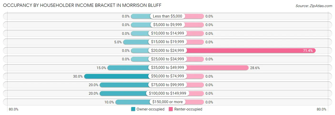 Occupancy by Householder Income Bracket in Morrison Bluff