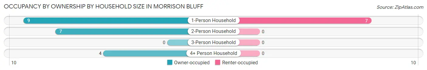 Occupancy by Ownership by Household Size in Morrison Bluff