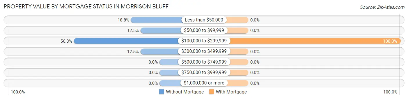 Property Value by Mortgage Status in Morrison Bluff