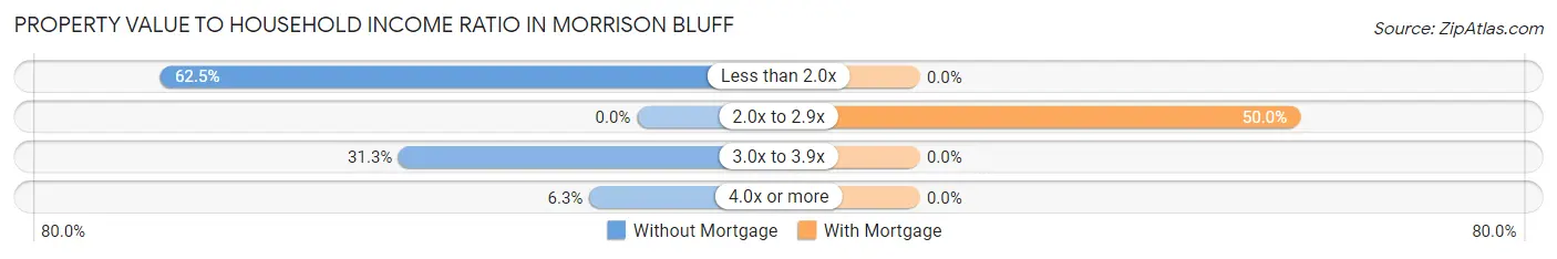 Property Value to Household Income Ratio in Morrison Bluff